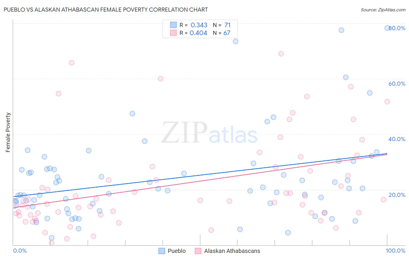 Pueblo vs Alaskan Athabascan Female Poverty