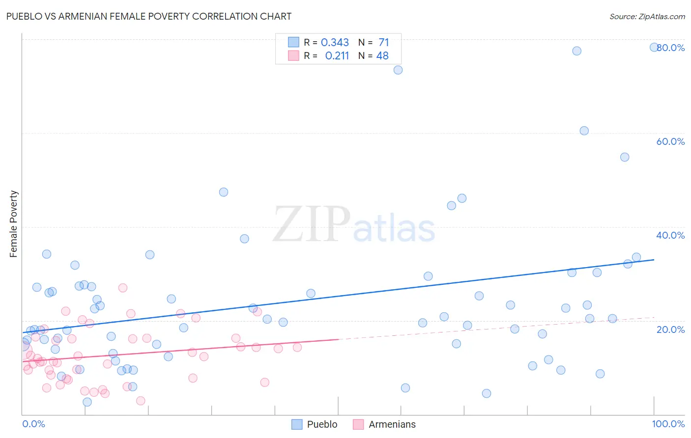 Pueblo vs Armenian Female Poverty