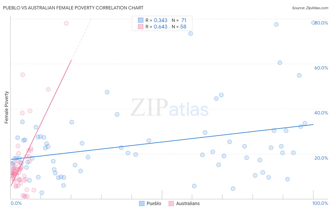 Pueblo vs Australian Female Poverty