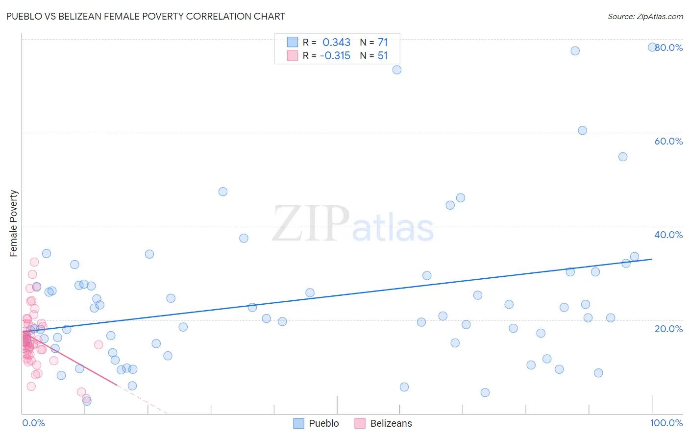 Pueblo vs Belizean Female Poverty