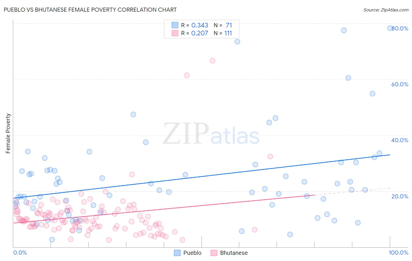 Pueblo vs Bhutanese Female Poverty