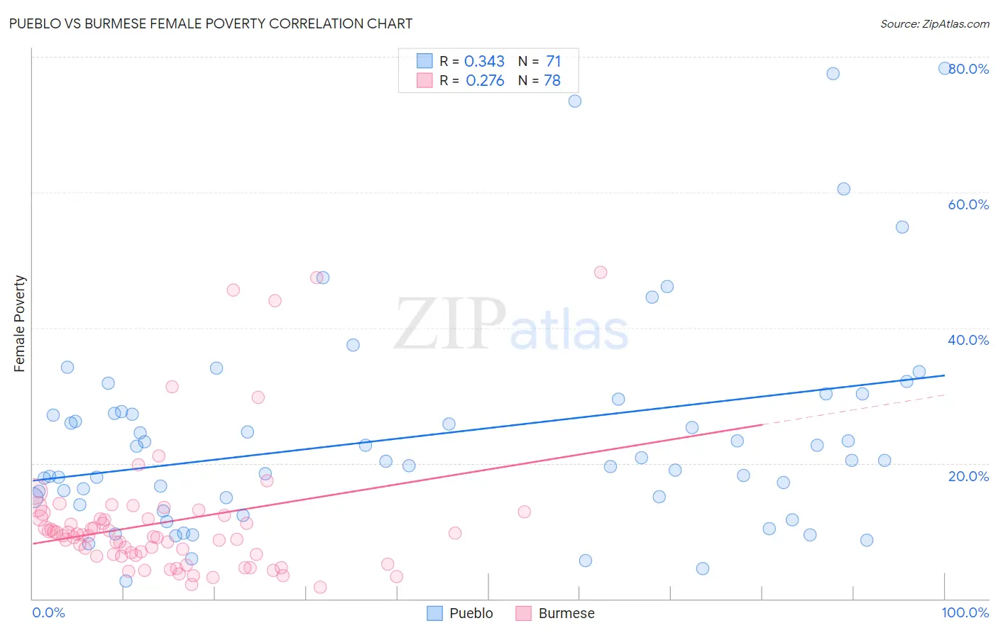 Pueblo vs Burmese Female Poverty