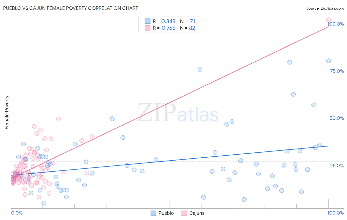 Pueblo vs Cajun Female Poverty