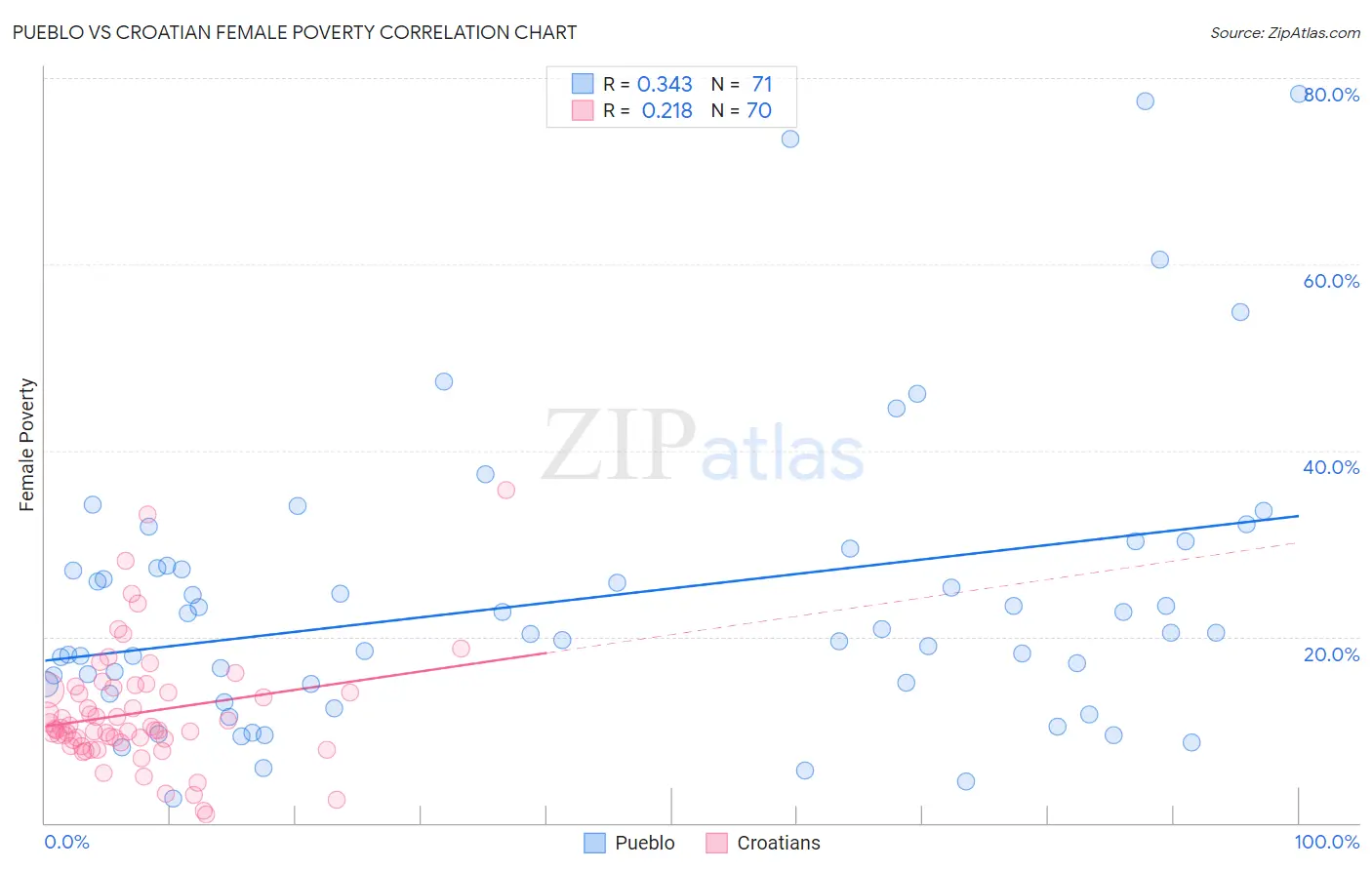 Pueblo vs Croatian Female Poverty
