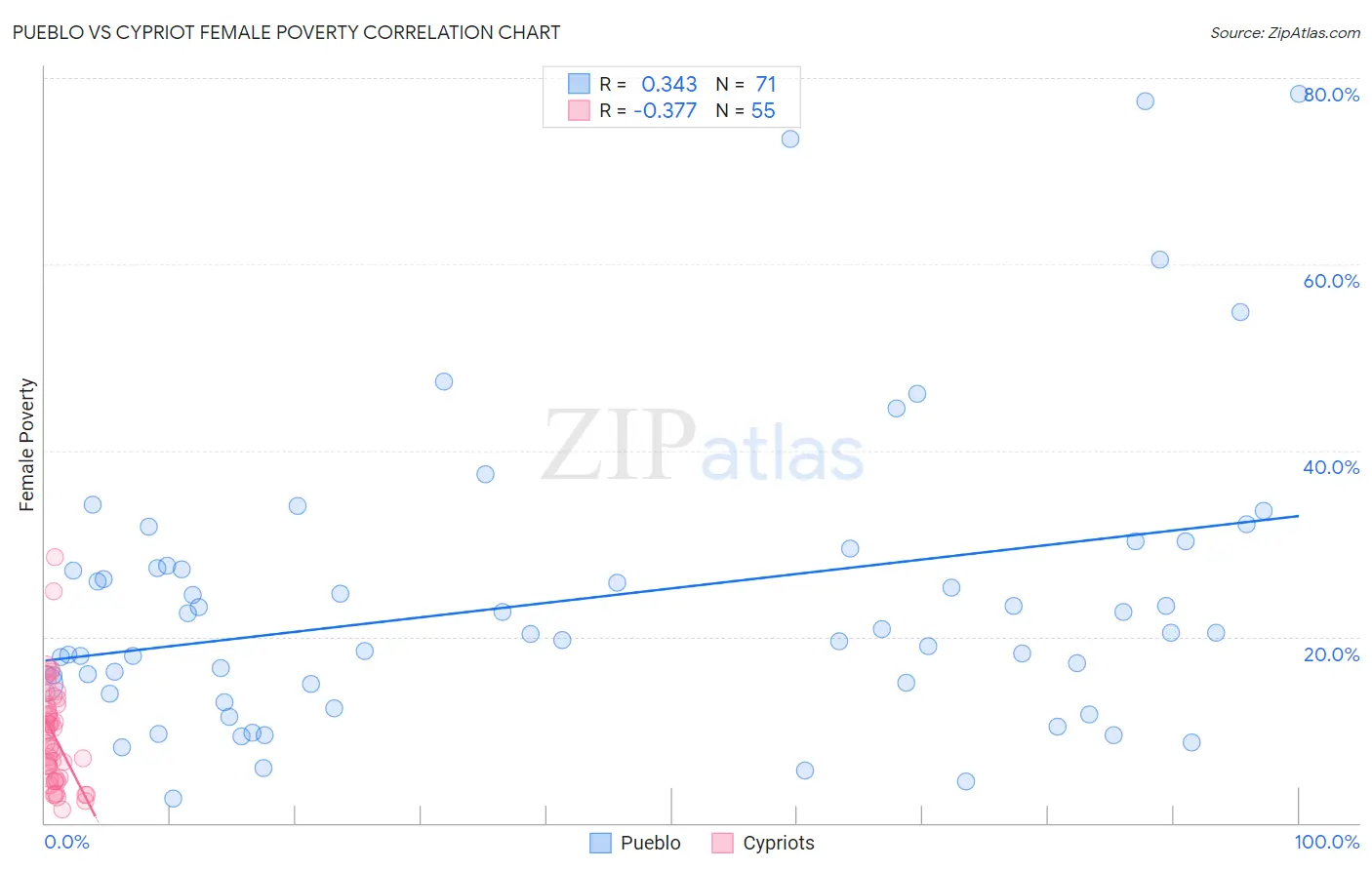 Pueblo vs Cypriot Female Poverty