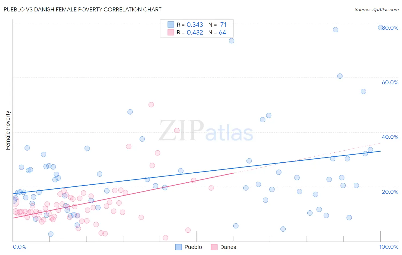 Pueblo vs Danish Female Poverty