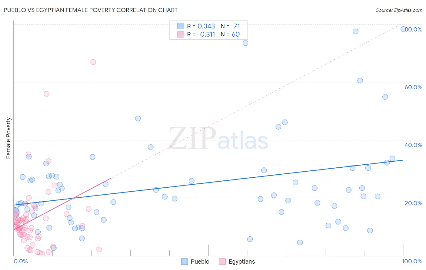 Pueblo vs Egyptian Female Poverty
