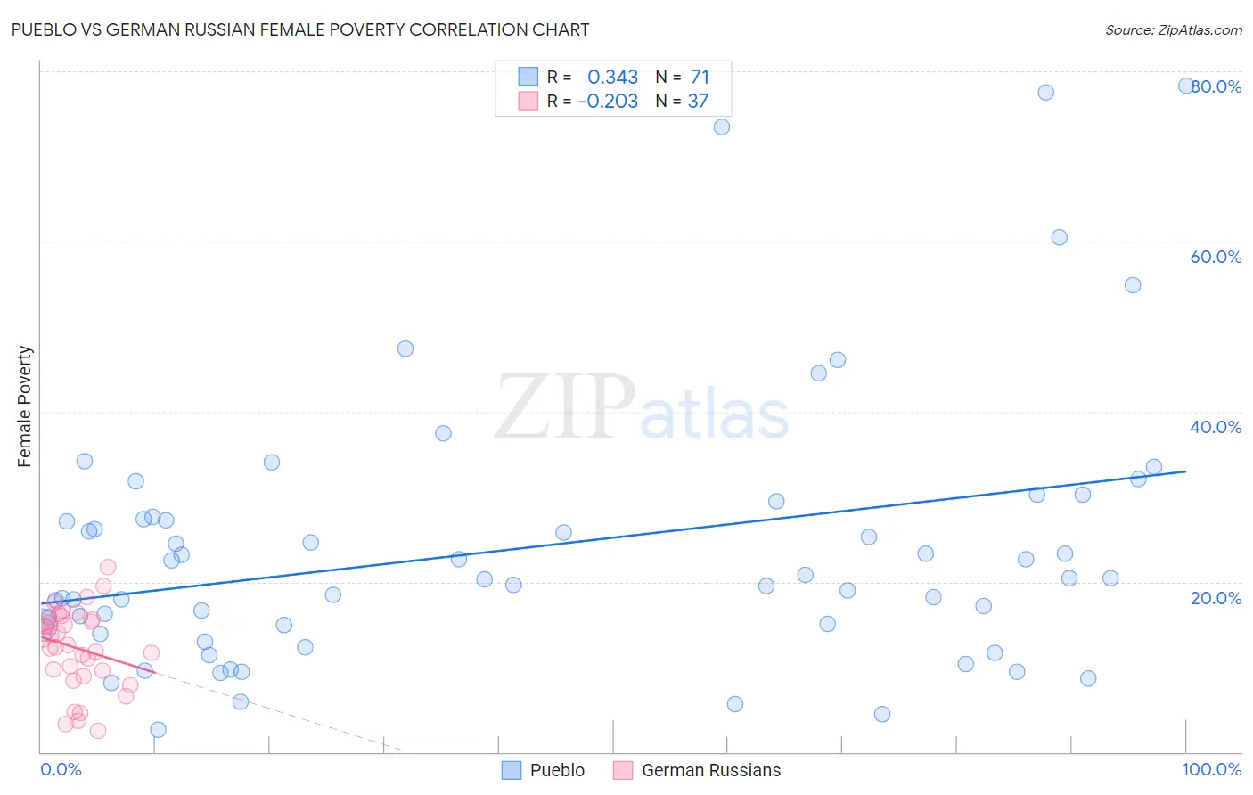 Pueblo vs German Russian Female Poverty