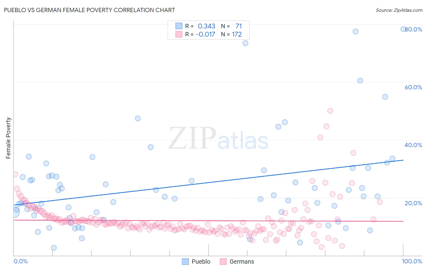 Pueblo vs German Female Poverty
