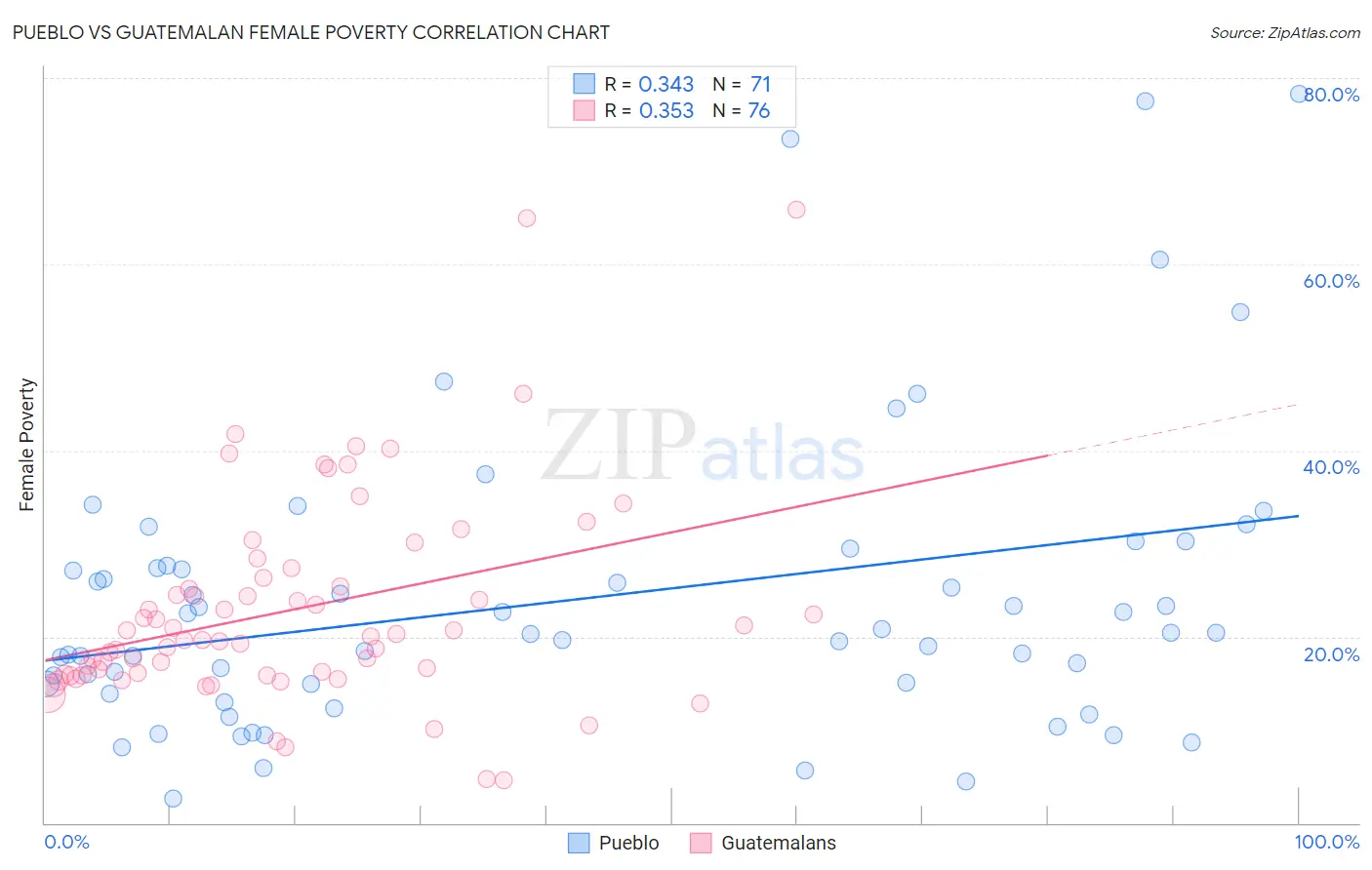 Pueblo vs Guatemalan Female Poverty