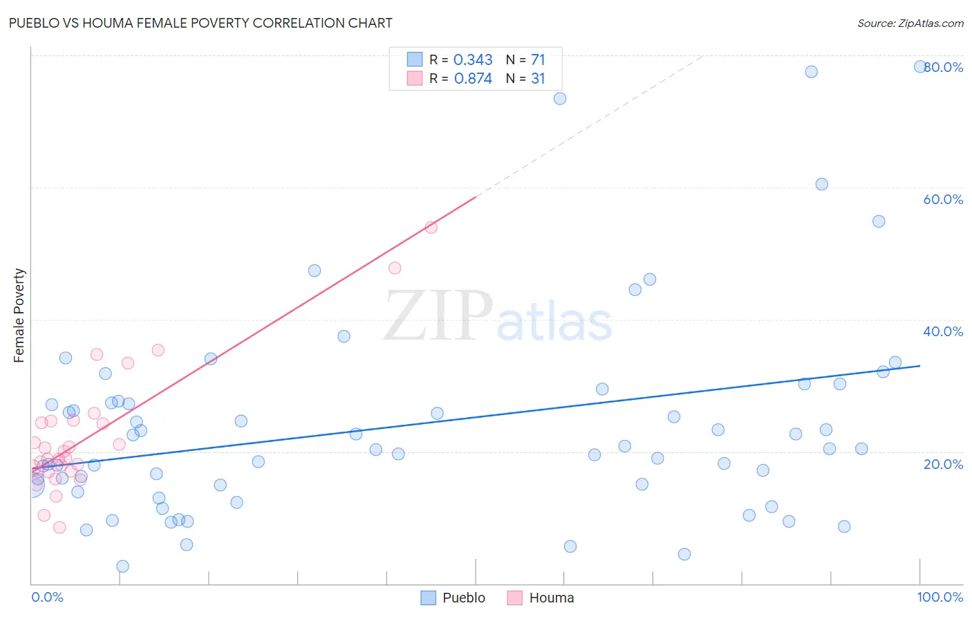 Pueblo vs Houma Female Poverty