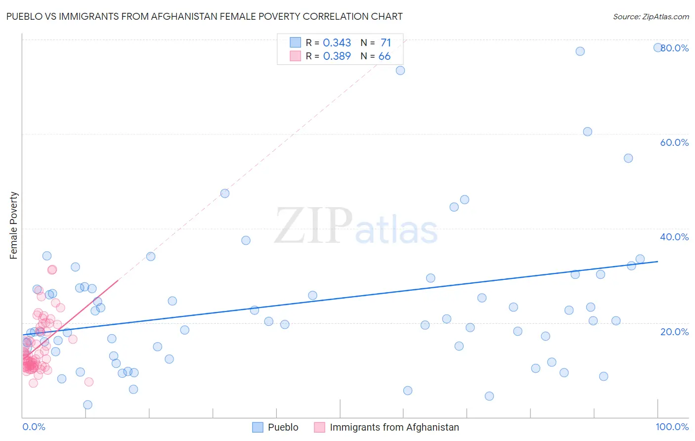 Pueblo vs Immigrants from Afghanistan Female Poverty
