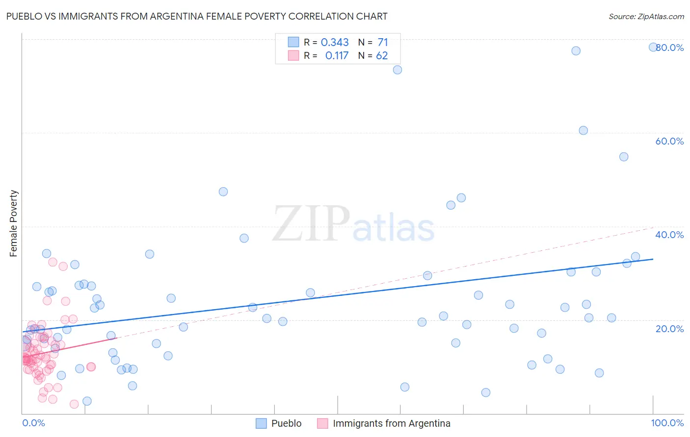 Pueblo vs Immigrants from Argentina Female Poverty