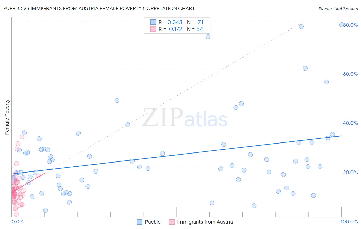 Pueblo vs Immigrants from Austria Female Poverty
