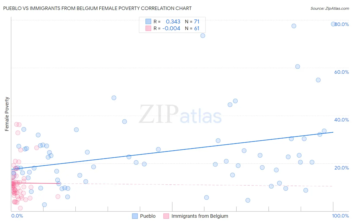 Pueblo vs Immigrants from Belgium Female Poverty