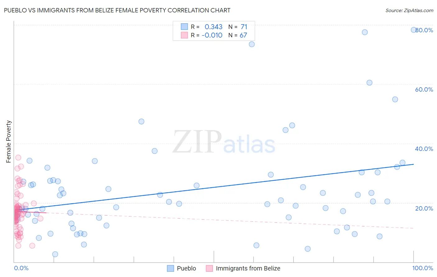 Pueblo vs Immigrants from Belize Female Poverty