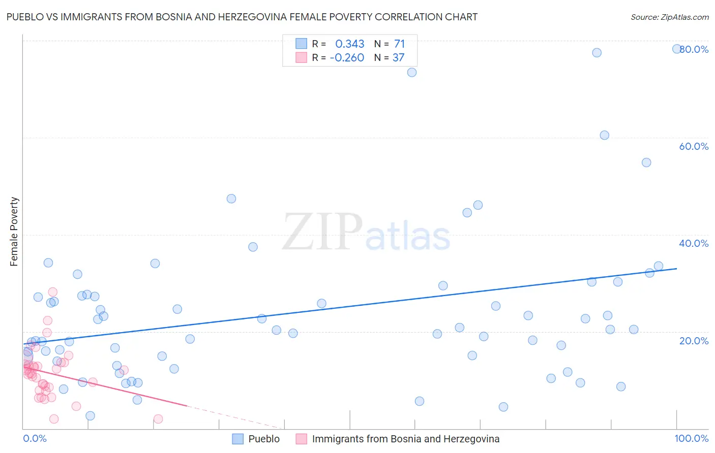 Pueblo vs Immigrants from Bosnia and Herzegovina Female Poverty