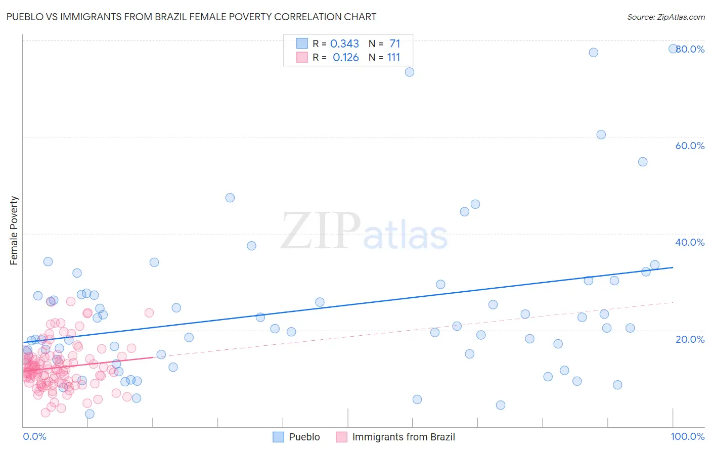Pueblo vs Immigrants from Brazil Female Poverty