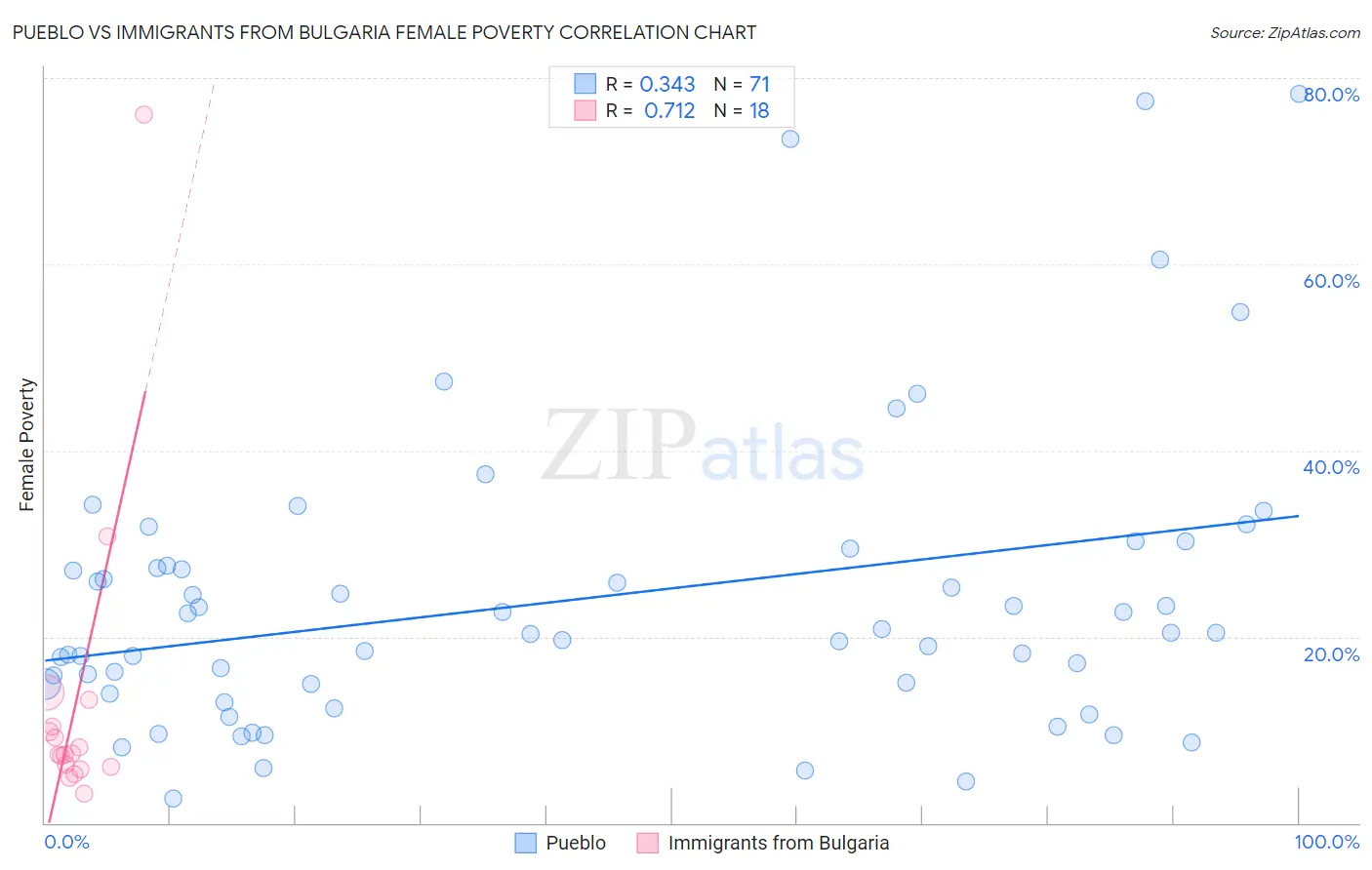 Pueblo vs Immigrants from Bulgaria Female Poverty