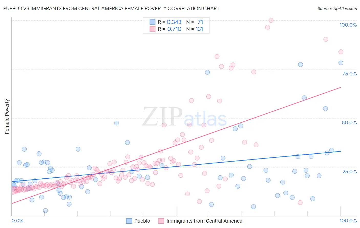 Pueblo vs Immigrants from Central America Female Poverty