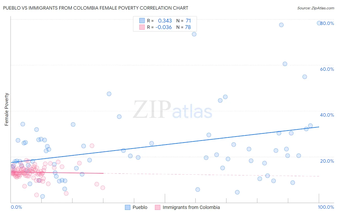 Pueblo vs Immigrants from Colombia Female Poverty