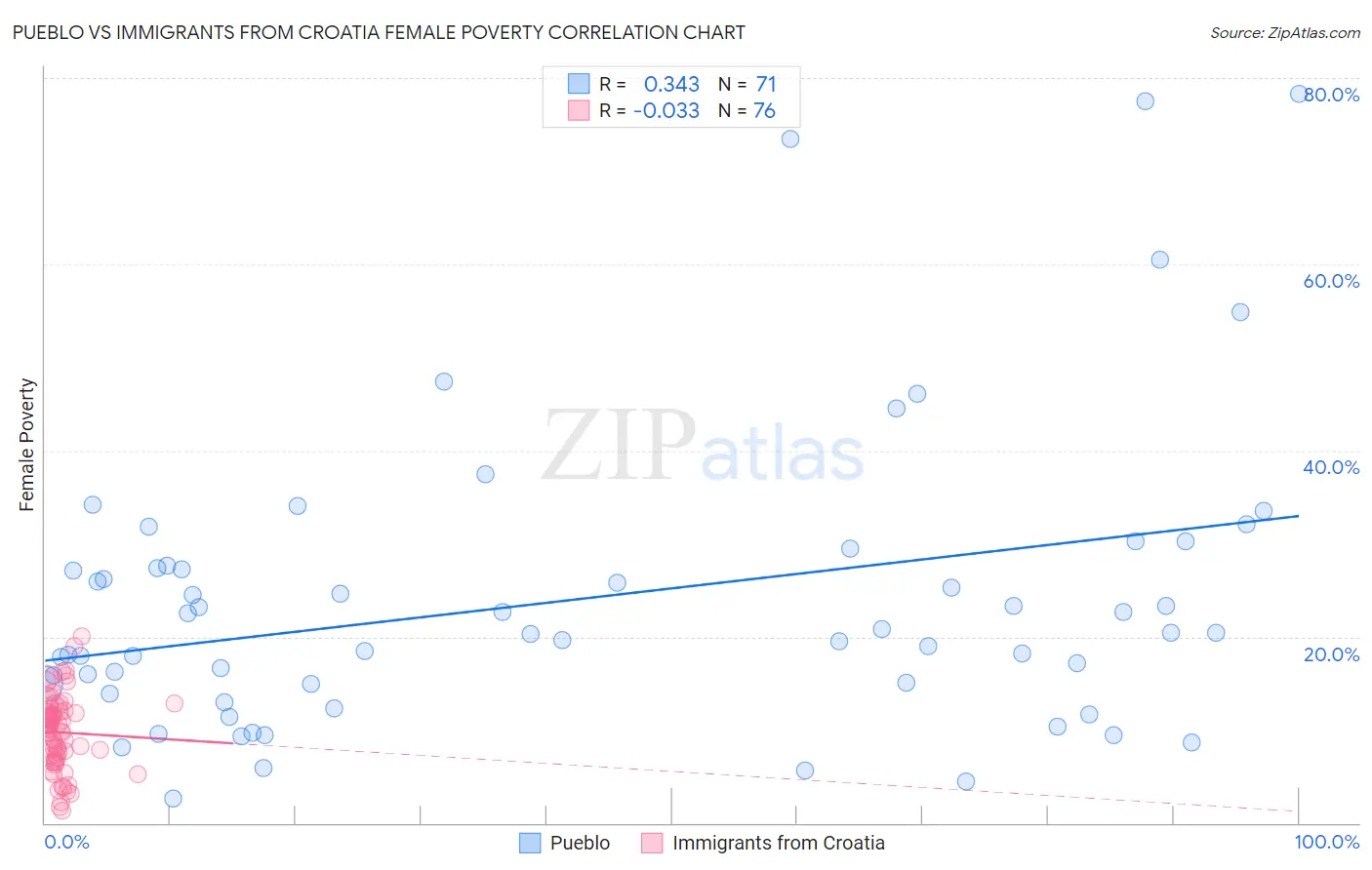 Pueblo vs Immigrants from Croatia Female Poverty