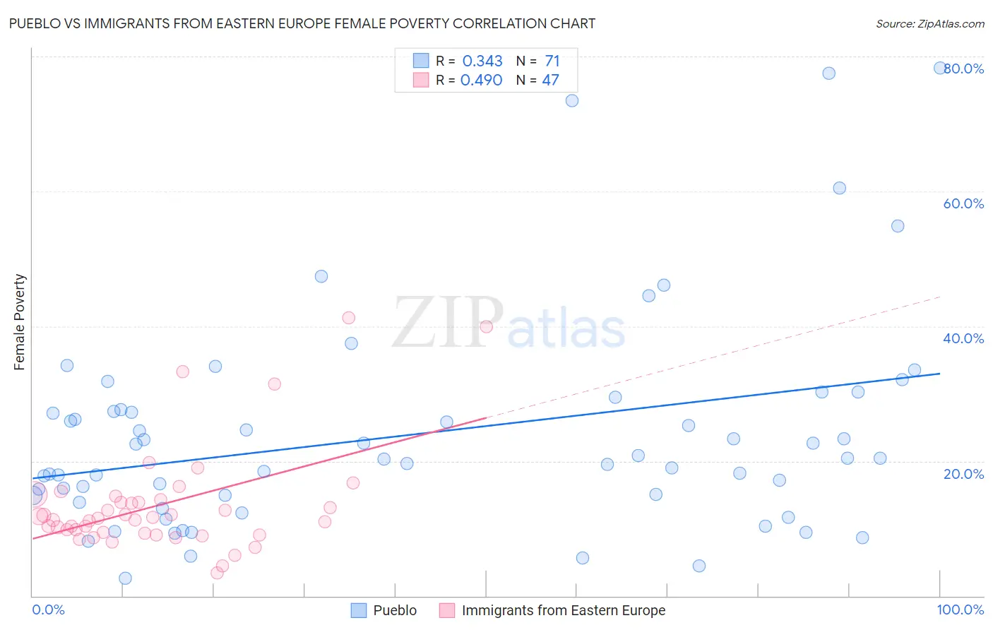 Pueblo vs Immigrants from Eastern Europe Female Poverty