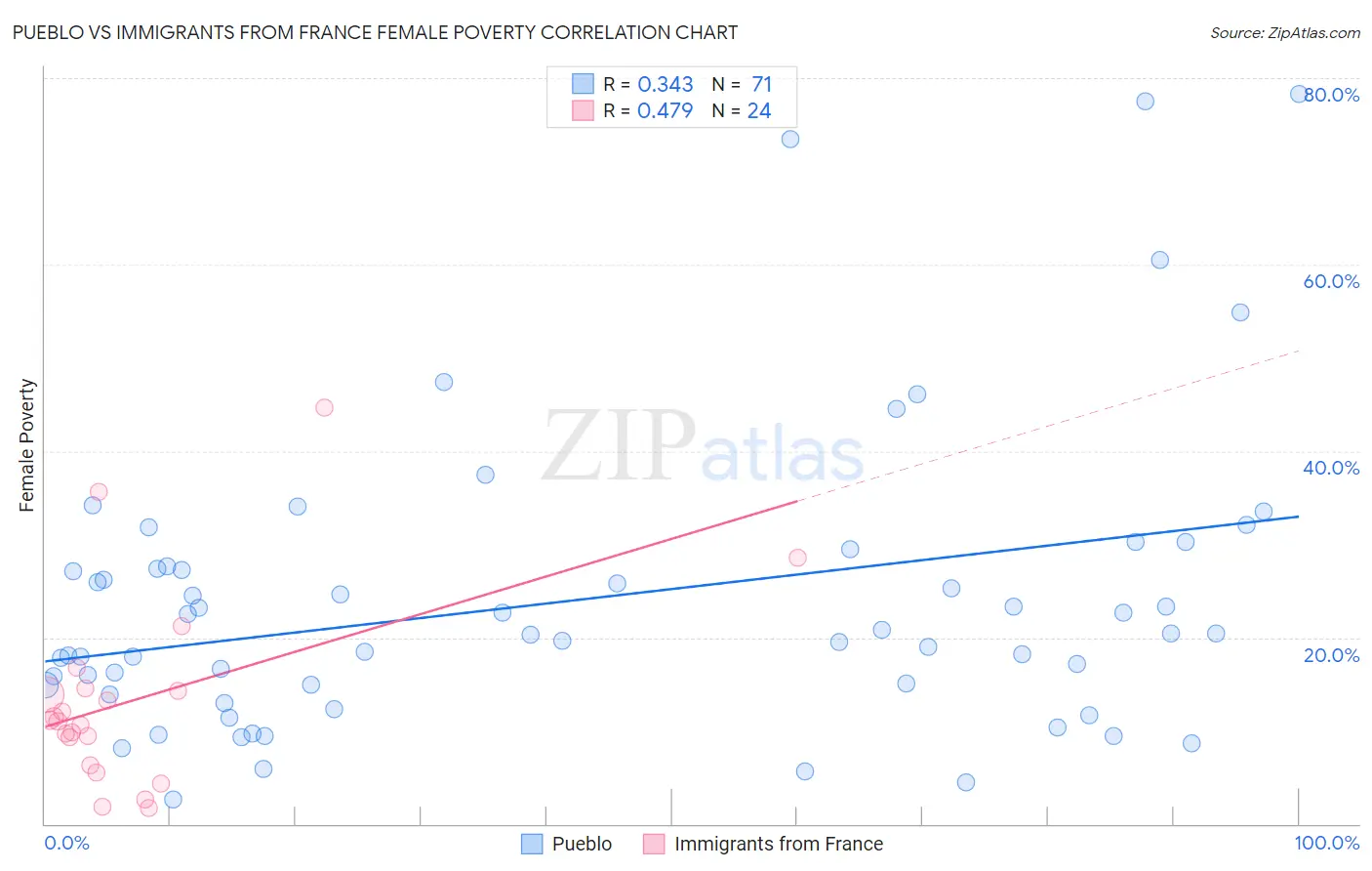 Pueblo vs Immigrants from France Female Poverty