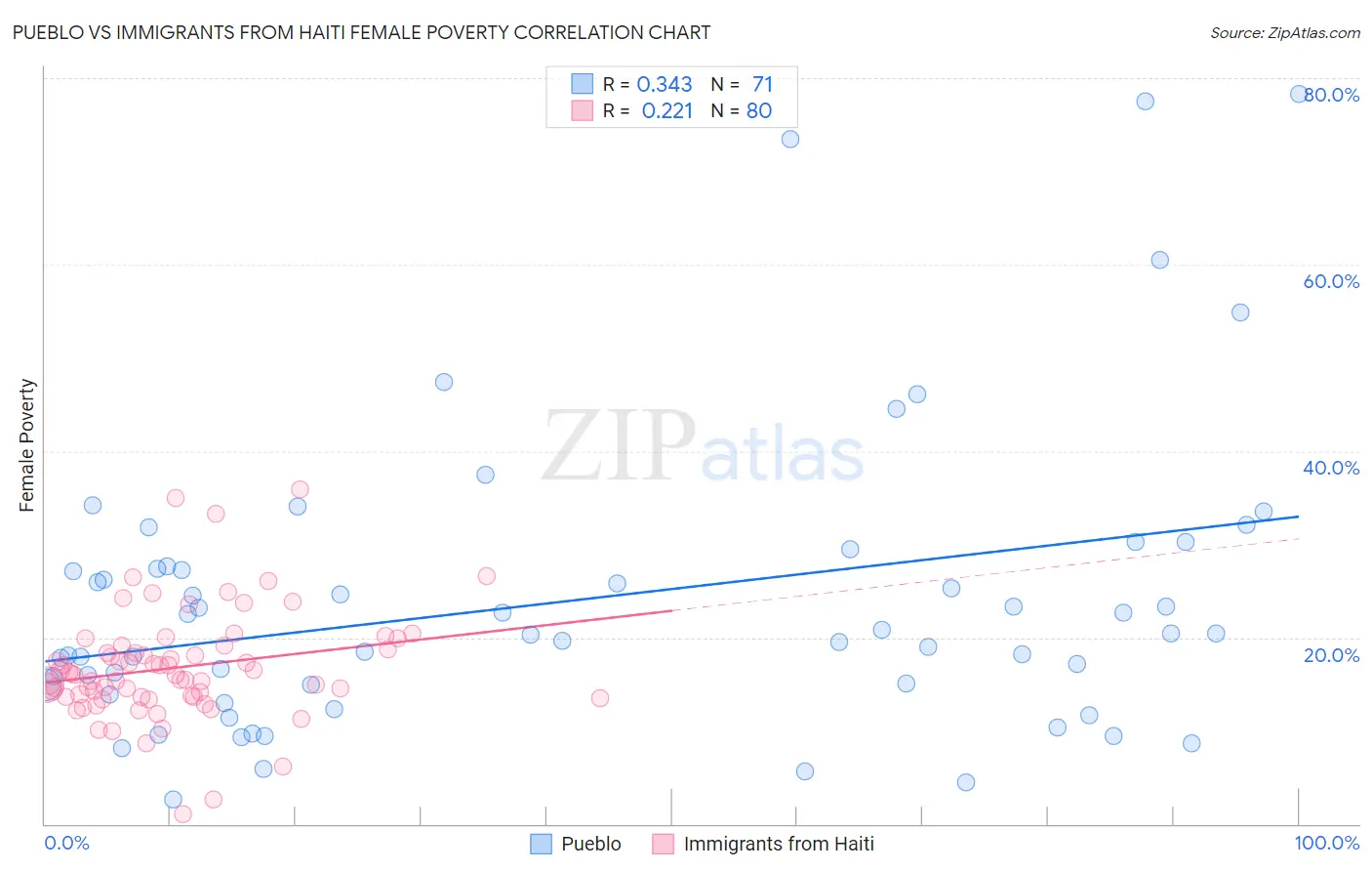 Pueblo vs Immigrants from Haiti Female Poverty