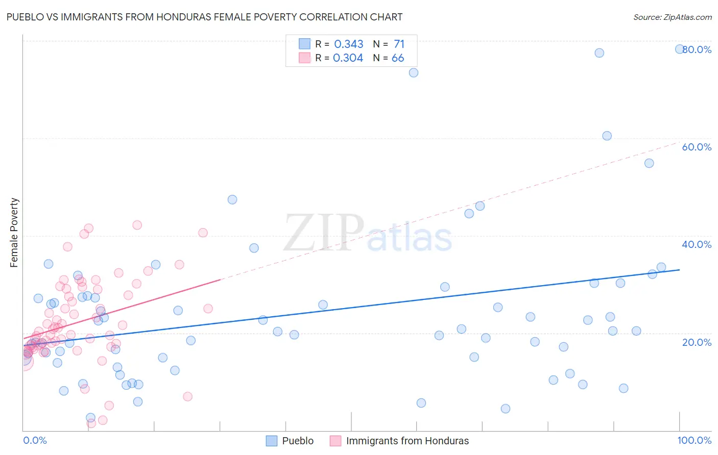 Pueblo vs Immigrants from Honduras Female Poverty