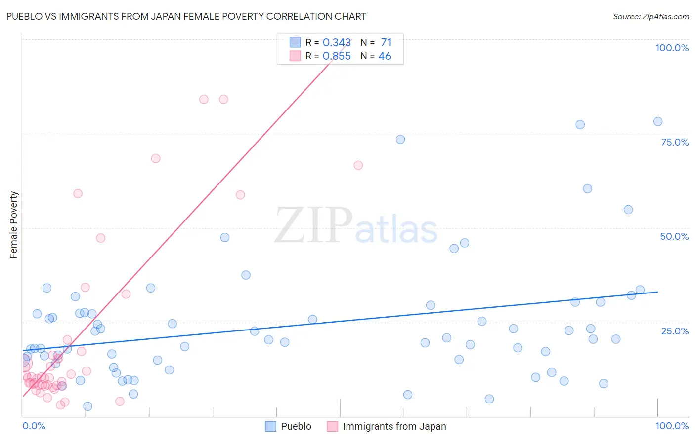 Pueblo vs Immigrants from Japan Female Poverty