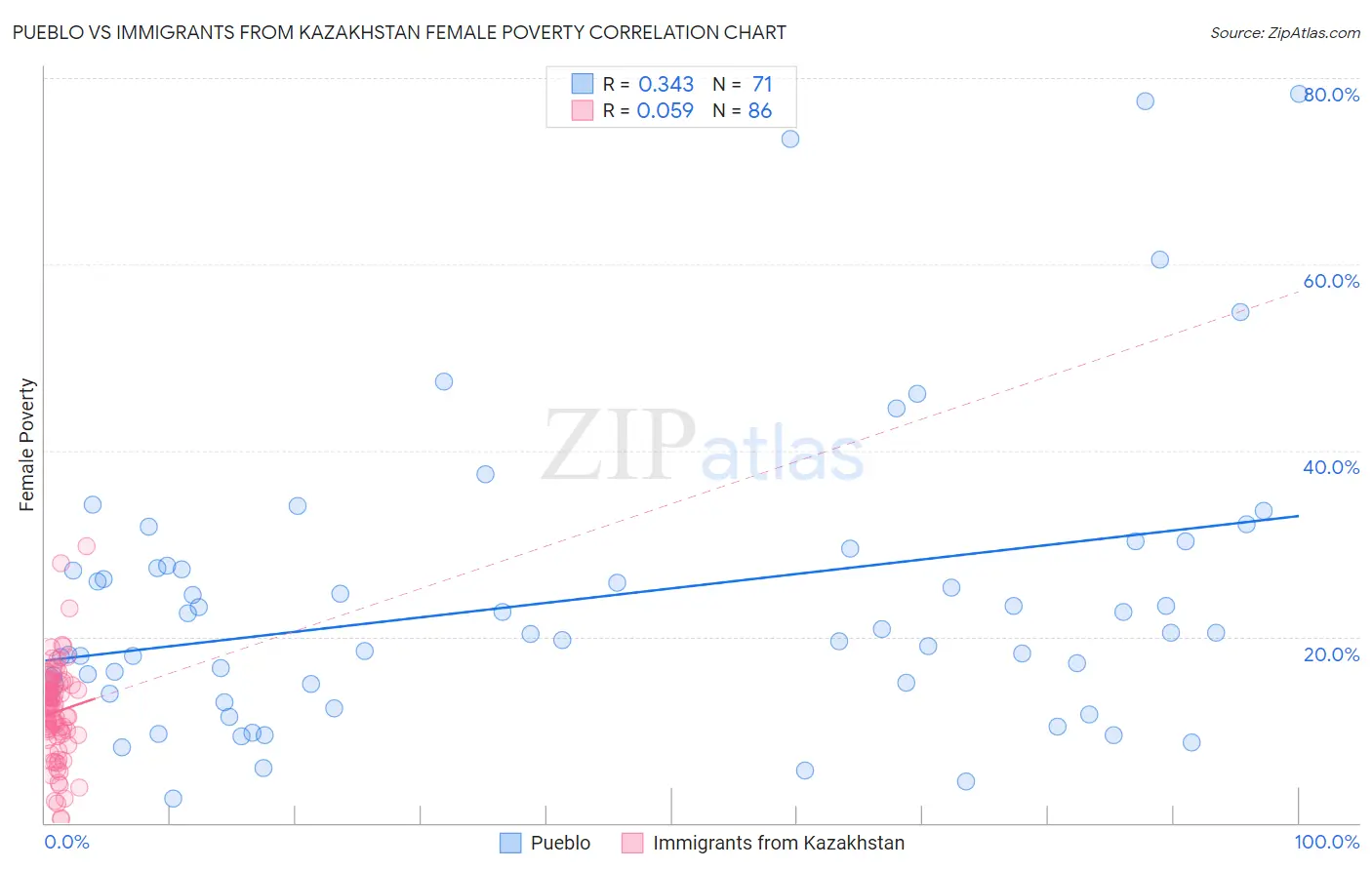 Pueblo vs Immigrants from Kazakhstan Female Poverty