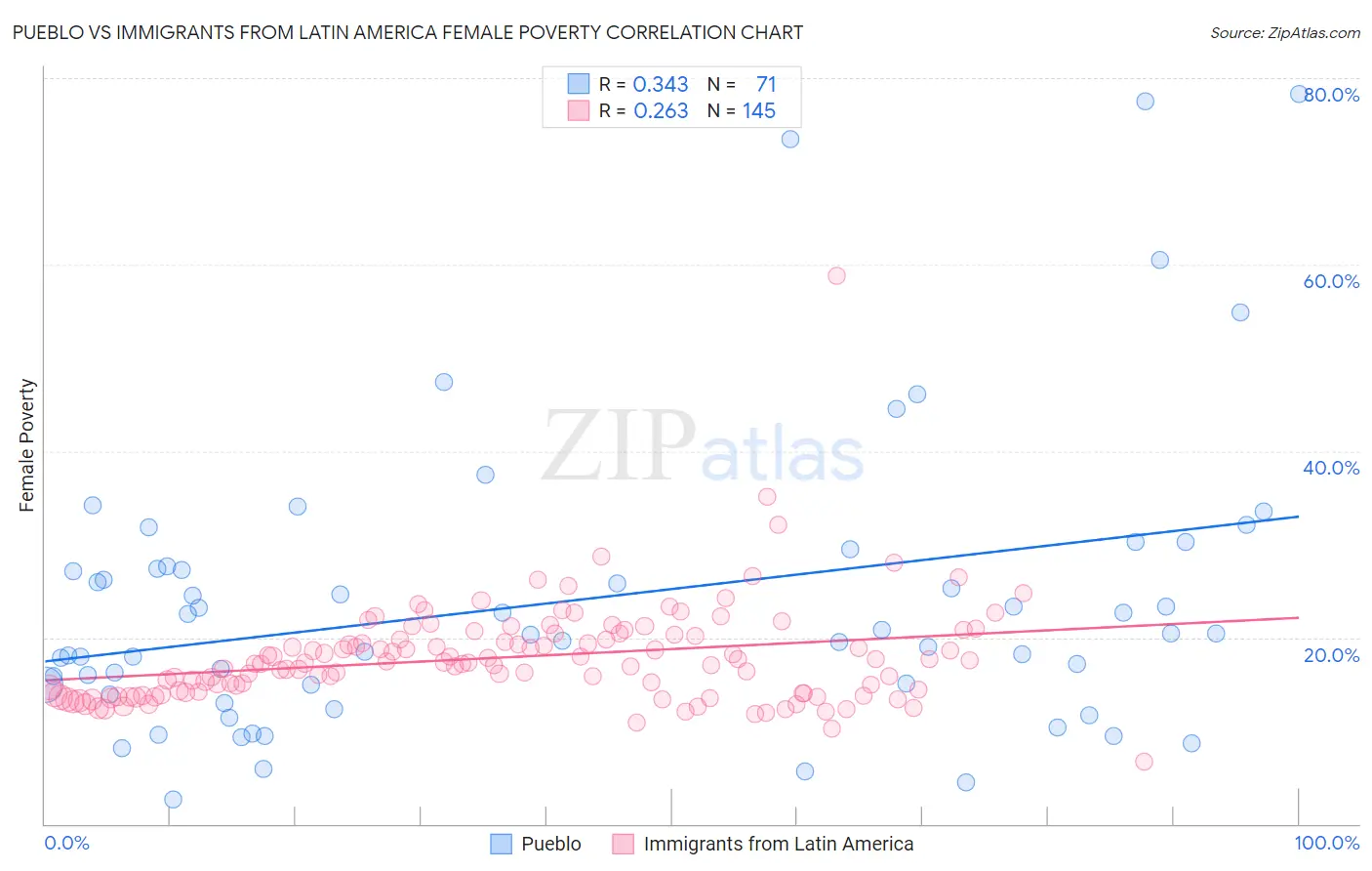 Pueblo vs Immigrants from Latin America Female Poverty