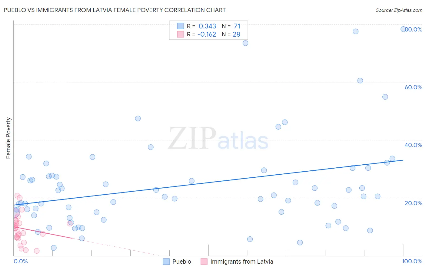 Pueblo vs Immigrants from Latvia Female Poverty