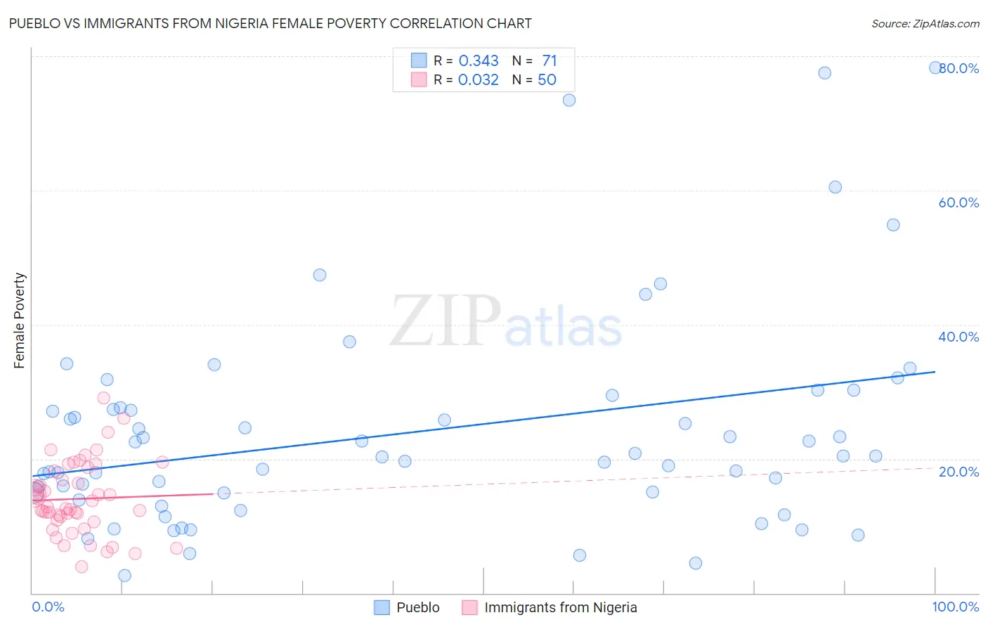 Pueblo vs Immigrants from Nigeria Female Poverty