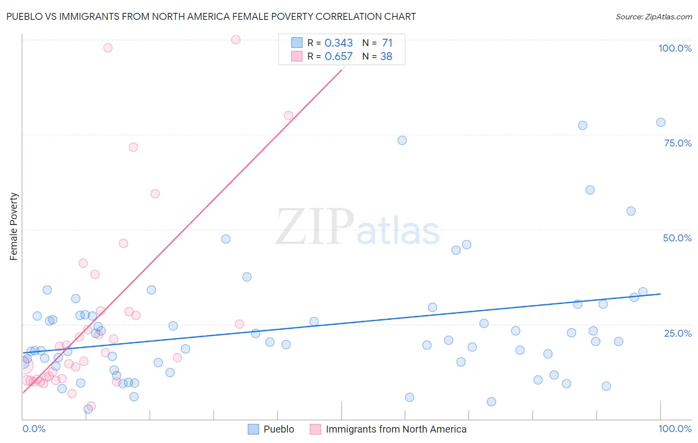 Pueblo vs Immigrants from North America Female Poverty