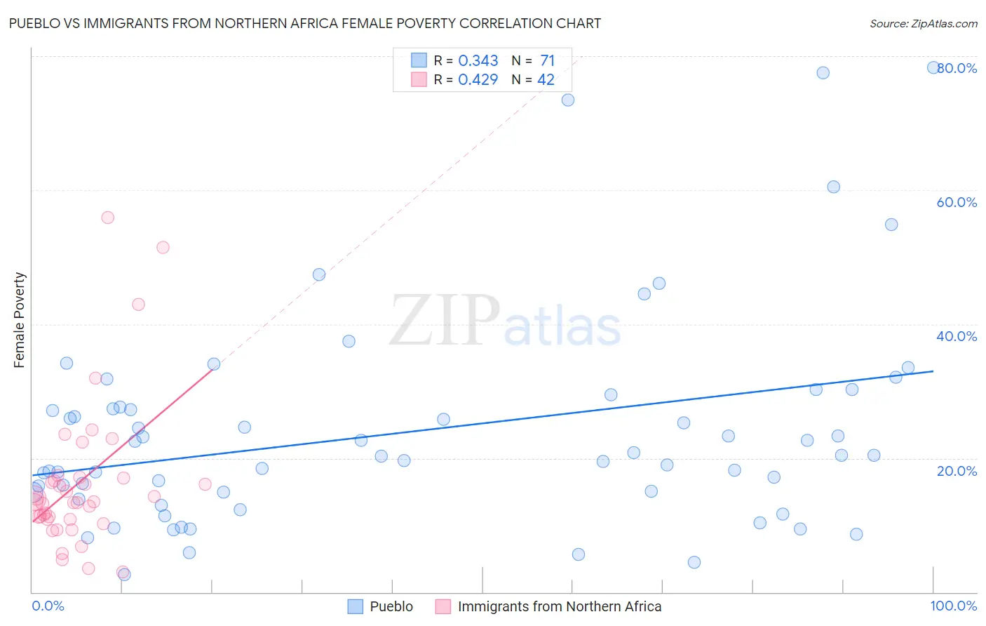 Pueblo vs Immigrants from Northern Africa Female Poverty
