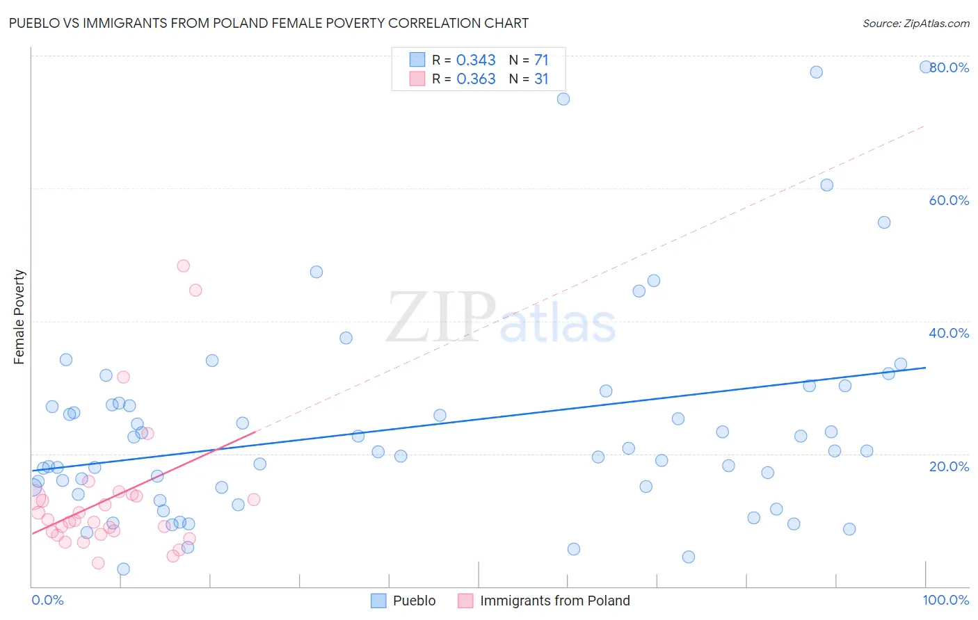 Pueblo vs Immigrants from Poland Female Poverty