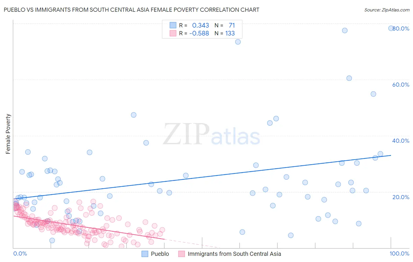 Pueblo vs Immigrants from South Central Asia Female Poverty