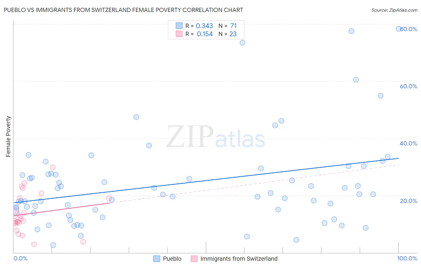 Pueblo vs Immigrants from Switzerland Female Poverty