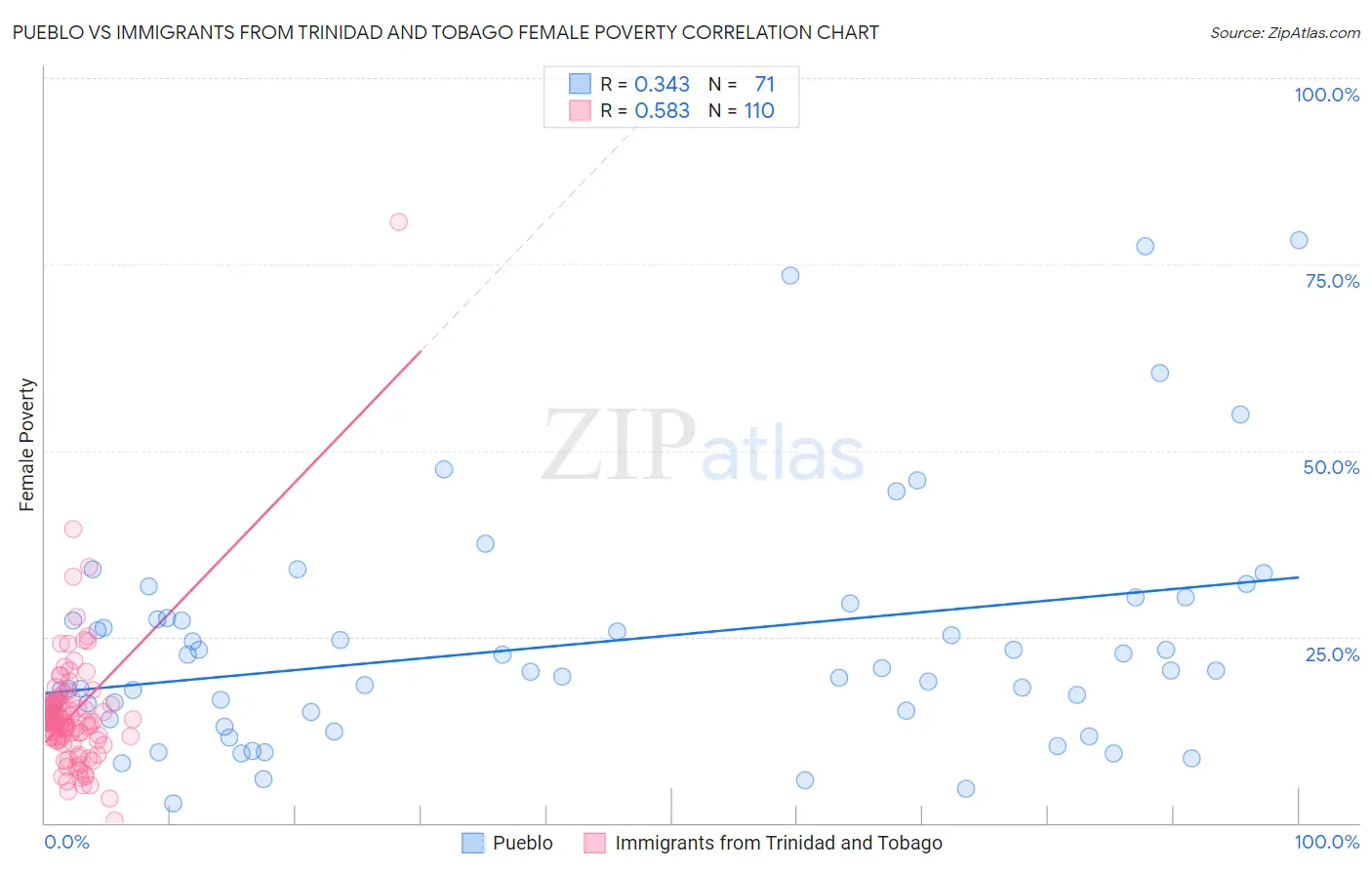Pueblo vs Immigrants from Trinidad and Tobago Female Poverty