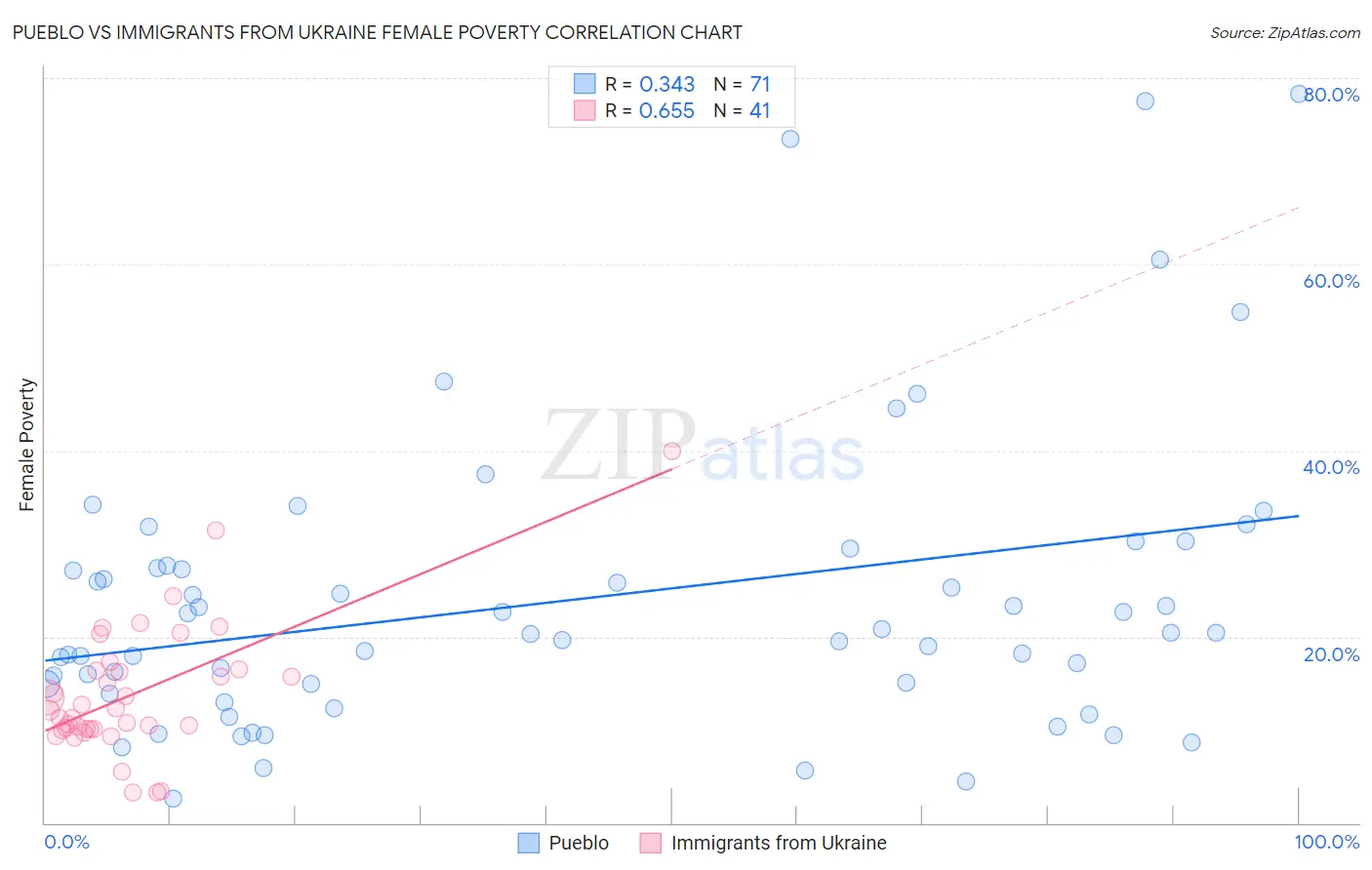 Pueblo vs Immigrants from Ukraine Female Poverty