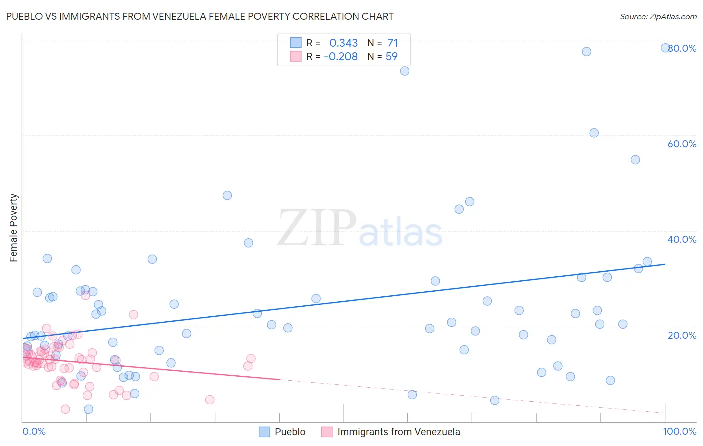 Pueblo vs Immigrants from Venezuela Female Poverty