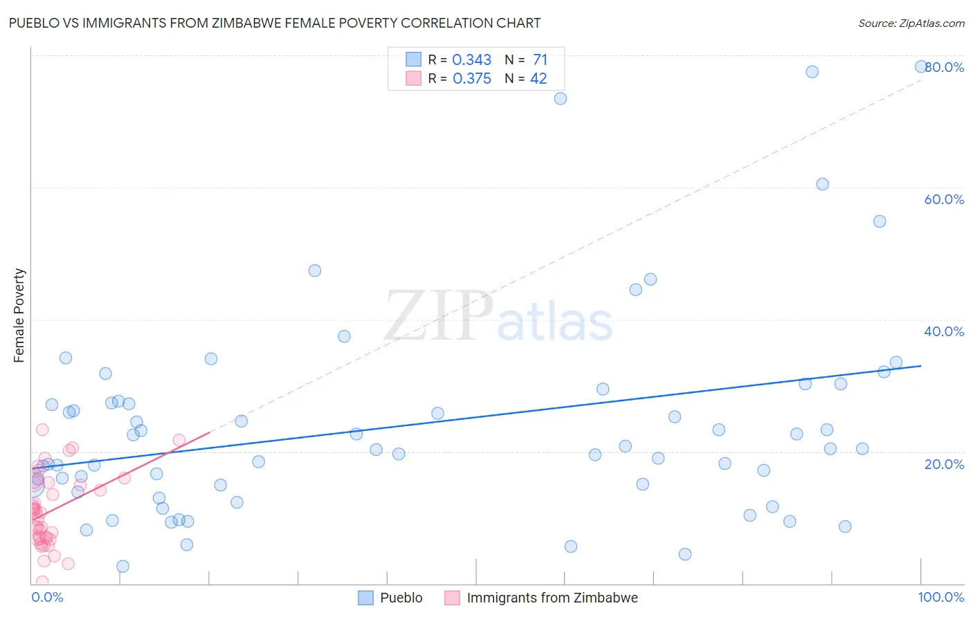 Pueblo vs Immigrants from Zimbabwe Female Poverty