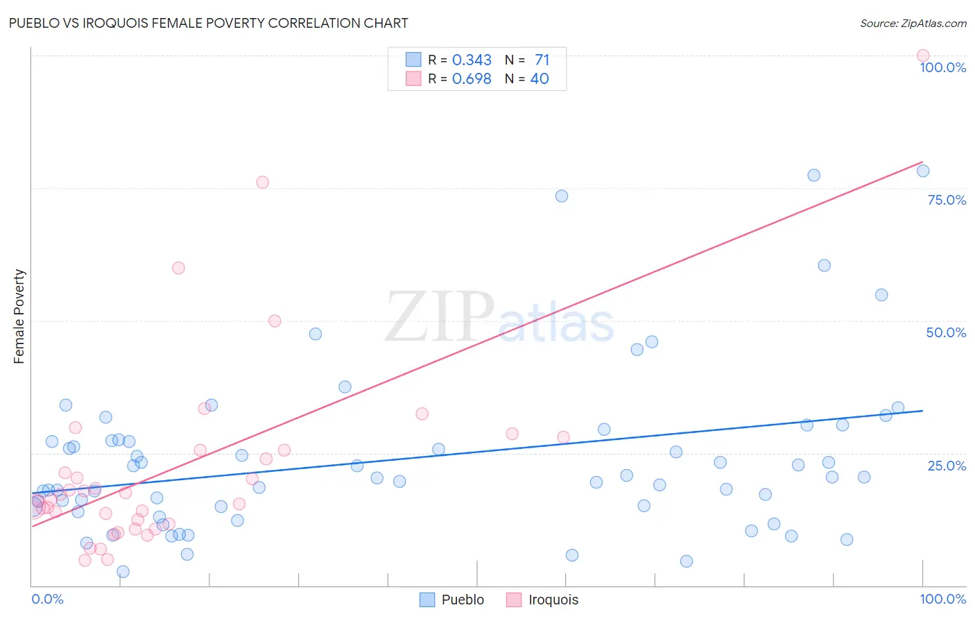 Pueblo vs Iroquois Female Poverty