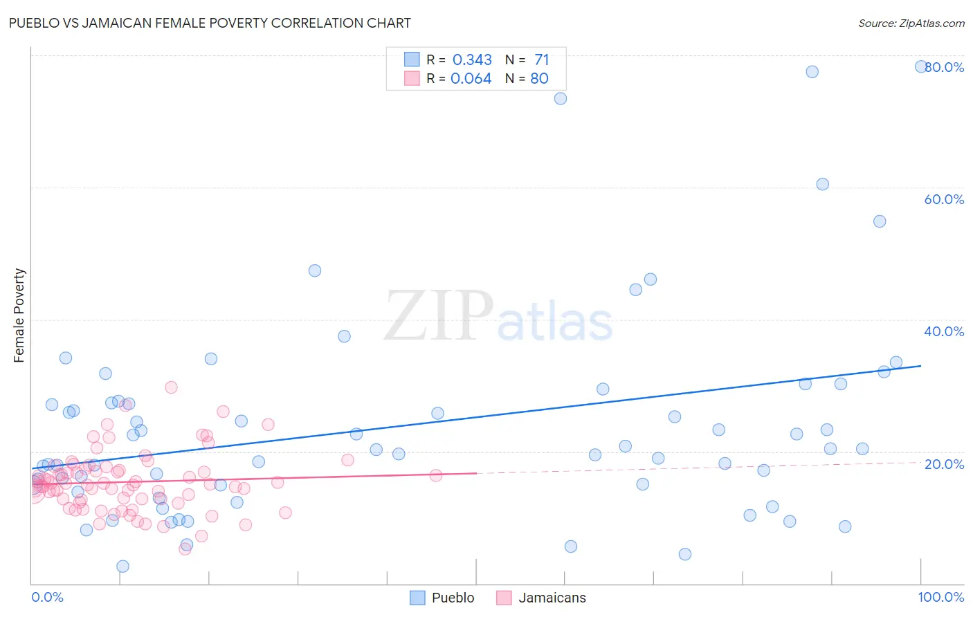 Pueblo vs Jamaican Female Poverty