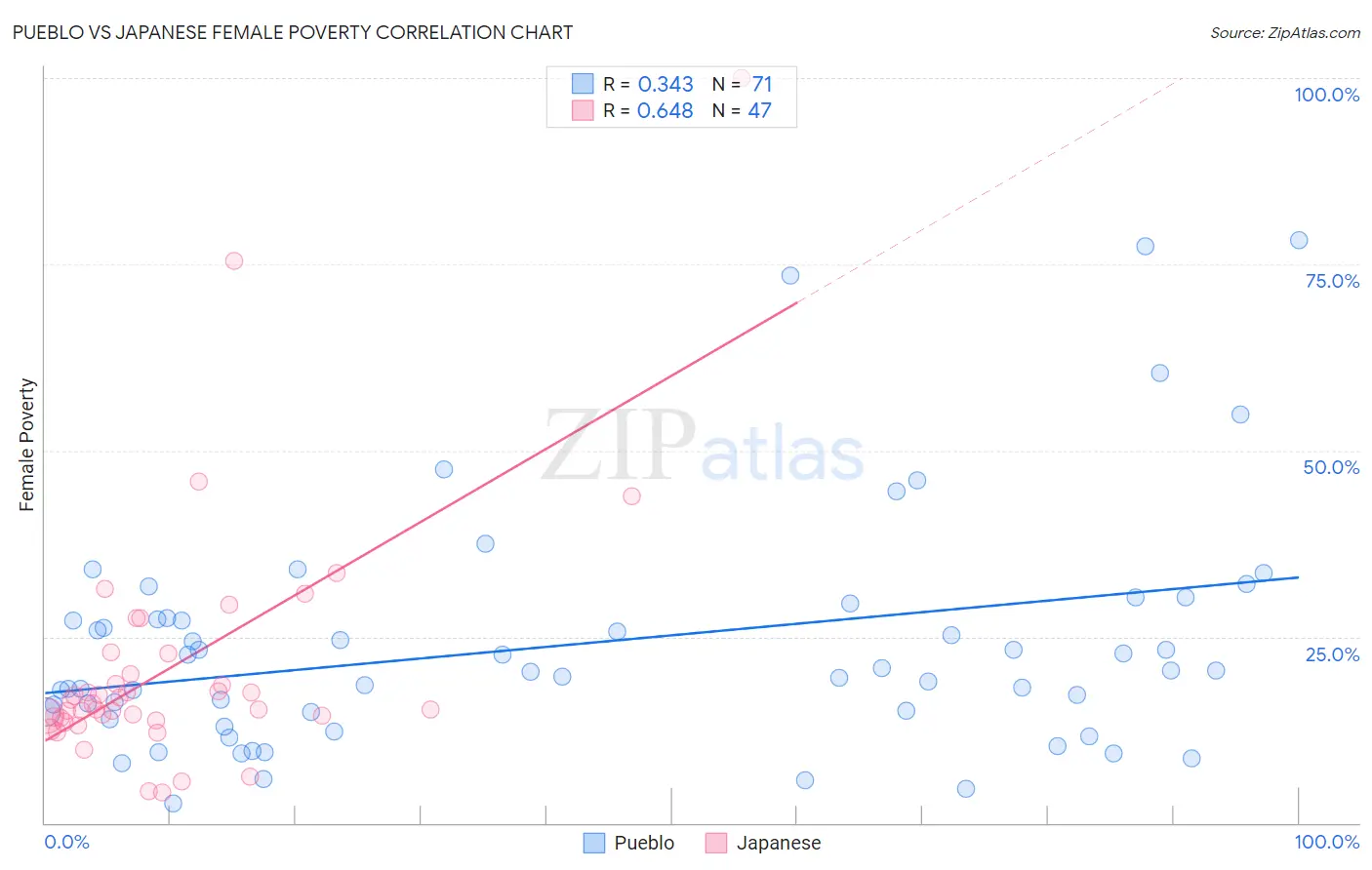 Pueblo vs Japanese Female Poverty
