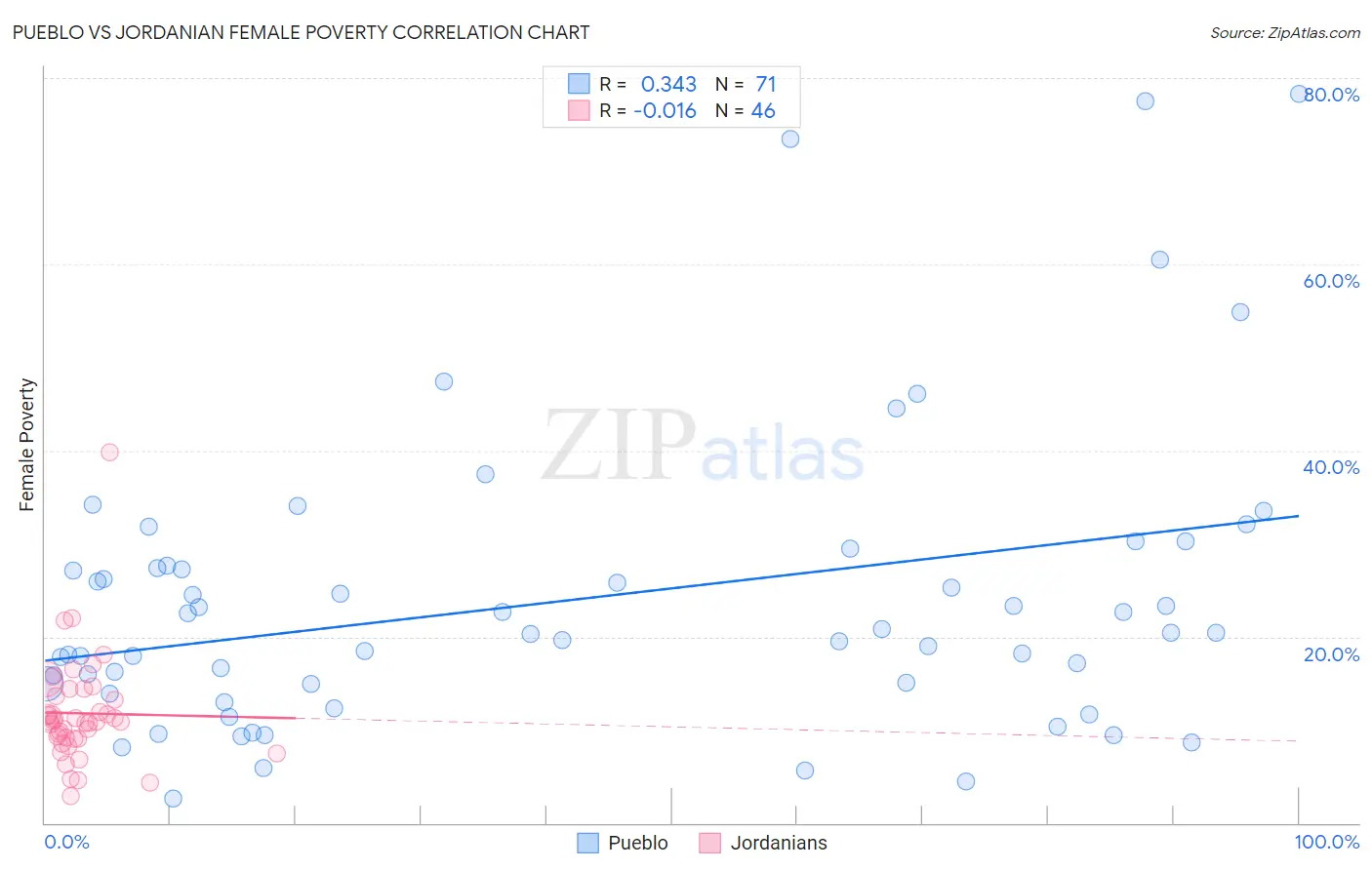 Pueblo vs Jordanian Female Poverty