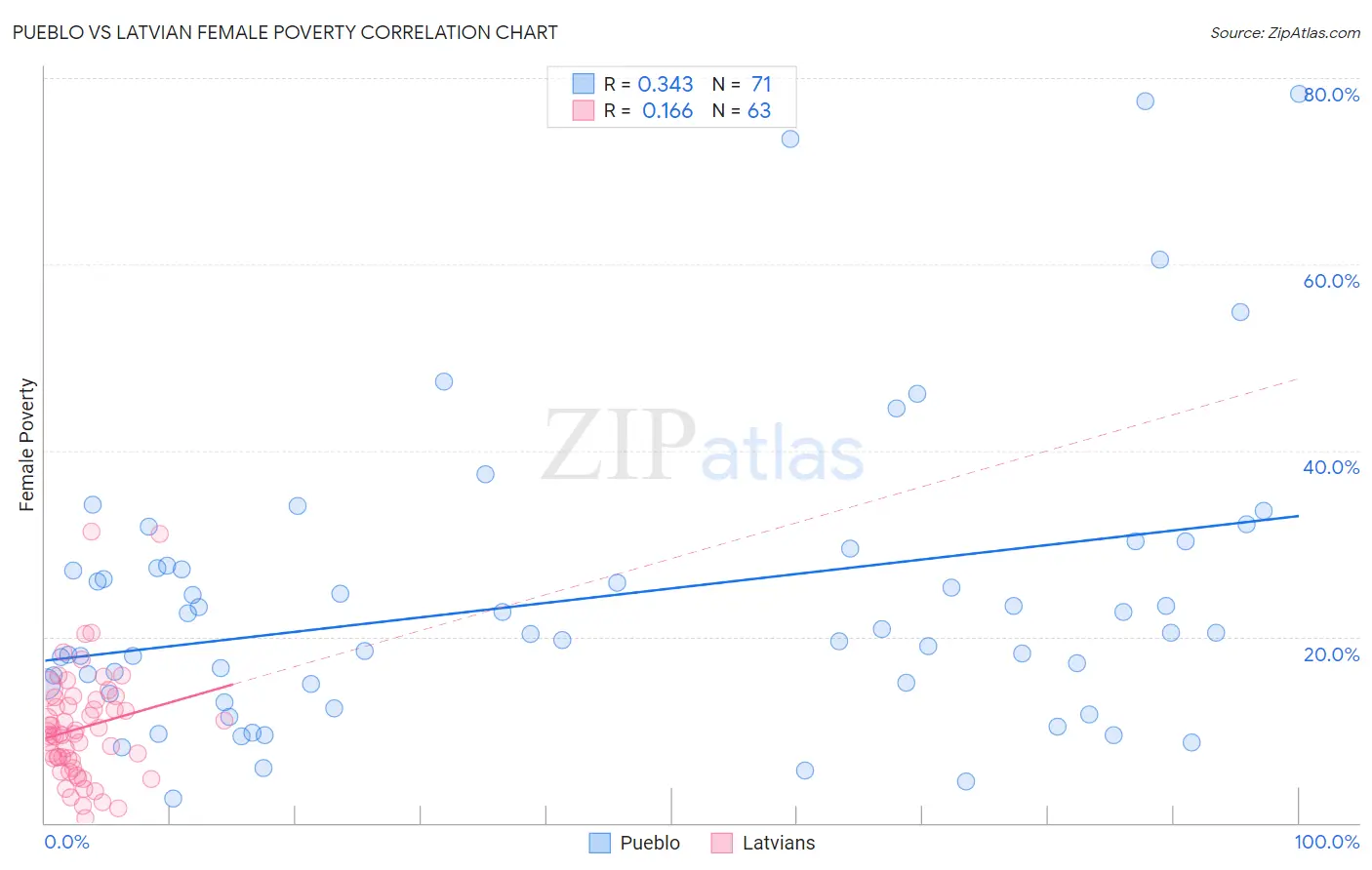 Pueblo vs Latvian Female Poverty