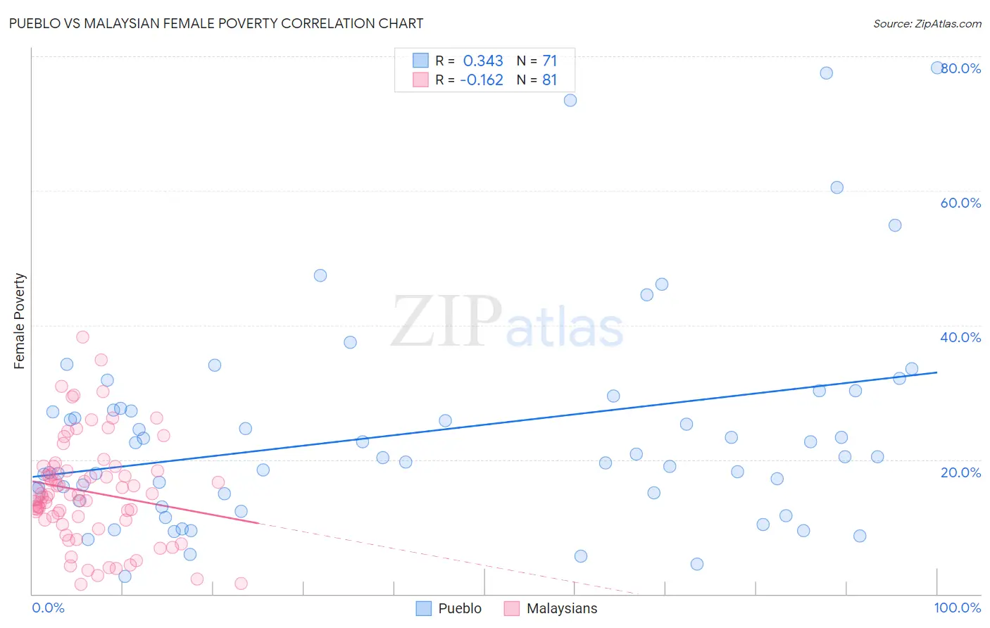 Pueblo vs Malaysian Female Poverty